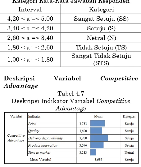 Tabel 4.7 Deskripsi Indikator Variabel 