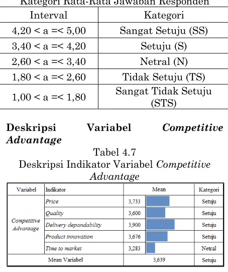 Tabel 4.7 Deskripsi Indikator Variabel 