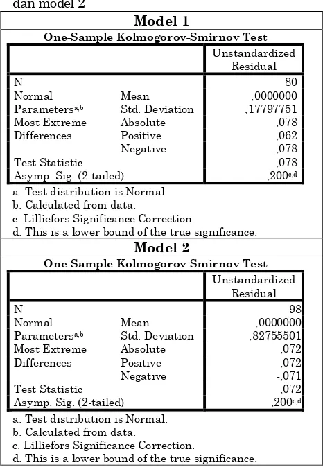 Tabel 1 Uji Kolmogorov-Smirnov model 1 dan model 2 