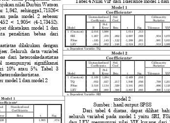 Tabel 2 Nilai Durbin Watson model 1 dan model 2 