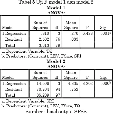 Tabel 5 Uji F model 1 dan model 2 