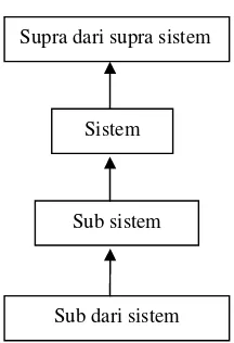 Gambar 2.3  Subsistem, Sistem, Supra Sistem 