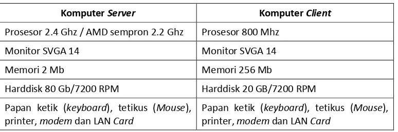 Tabel 3.1.  Spesifikasi Minimun Perangkat Keras 