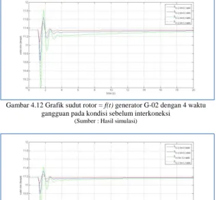 Gambar 4.13  Grafik sudut rotor = f(t) generator G-02 dengan 4 waktu  gangguan pada kondisi setelah interkoneksi 
