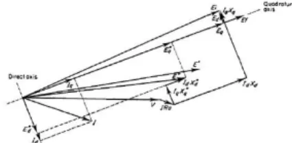 Diagram fasor untuk operasi mesin pada kondisi  peralihan ditunjukkan pada Gambar 4. berikut: 