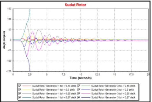 Gambar 18. Grafik sudut rotor pada bus generator 1 dan generator 3  saat kondisi 2.