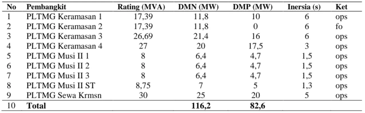 Tabel 4. 5. Konstanta Pembangkit Sistem 70 kV Keramasan 23 juni 2016 