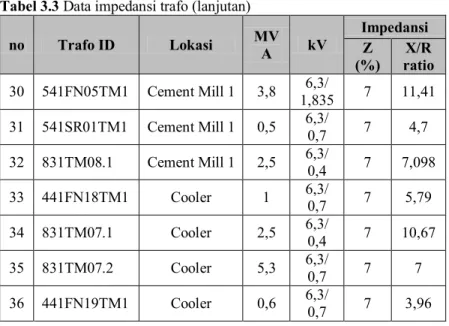 Tabel 3.3 Data impedansi trafo (lanjutan) 