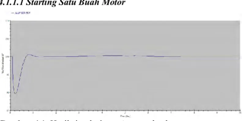 Gambar 4.1  Hasil simulasi starting satu buah motor  Tabel 4.1 Data starting satu buah motor 
