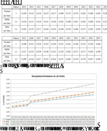 Gambar  5.  Grafik  Rekapitulasi  Kebutuhan  Air  di  Kecamatan Tapung Kabupaten Kampar 2013-2035 