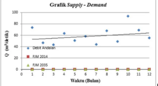 Gambar 6. Grafik Supply – Demand 
