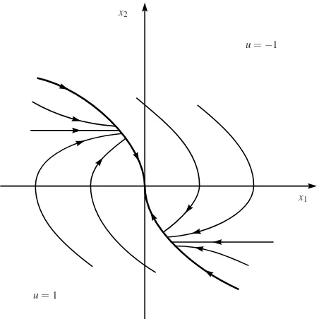 Fig. 2.13 Optimal phase trajectories