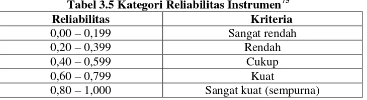 Tabel 3.5 Kategori Reliabilitas Instrumen75 