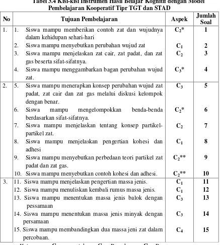 Tabel 3.4 Kisi-kisi Instrumen Hasil Belajar Kognitif dengan Model 