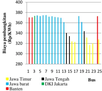 Gambar 5. Grafik biaya pembangkitan pada tiap bus Sesudah proyek   beroperasi   280300320340360380400 1 3 5 7 9 11 13 15 17 19 21 23 25Biaya pembangkitan(Rp/KWh)Bus