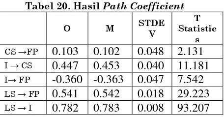 Tabel 20. Hasil Path Coefficient 