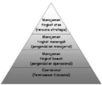 Gambar 2.3 Piramida Sistem Informasi Manajemen 