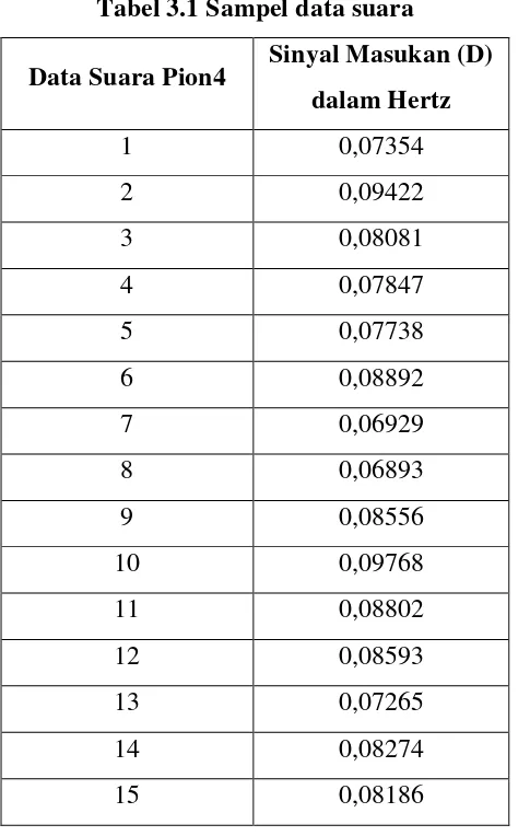 Tabel 3.1 Sampel data suara  