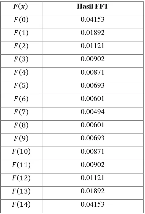 Tabel 3.5 Hasil perhitungan FFT 