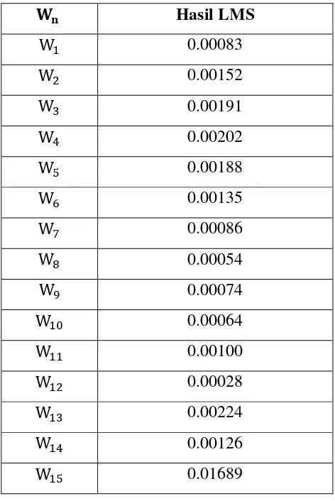 Tabel 3.6 Hasil adaptif filter Least Mean Square 