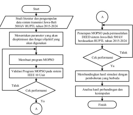 Gambar 3.1  Flowchart Pengerjaan Tugas Akhir 