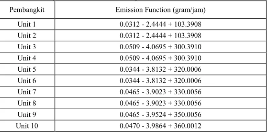 Tabel 3.2  Fungsi Emisi Sistem Tenaga Listrik IEEE 10 Unit 