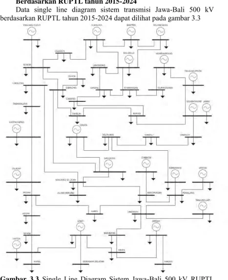 Gambar  3.3  Single  Line  Diagram  Sistem  Jawa-Bali  500  kV  RUPTL 