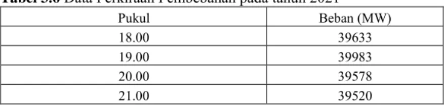 Tabel 3.6  Data Perkiraan Pembebanan pada tahun 2021 