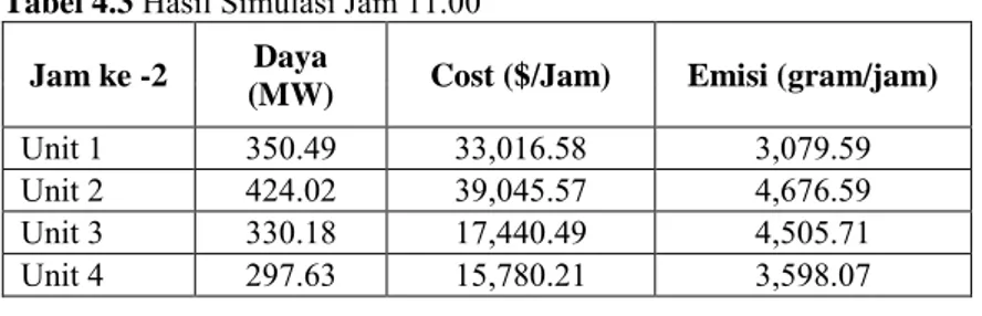 Tabel 4.3  Hasil Simulasi Jam 11.00 