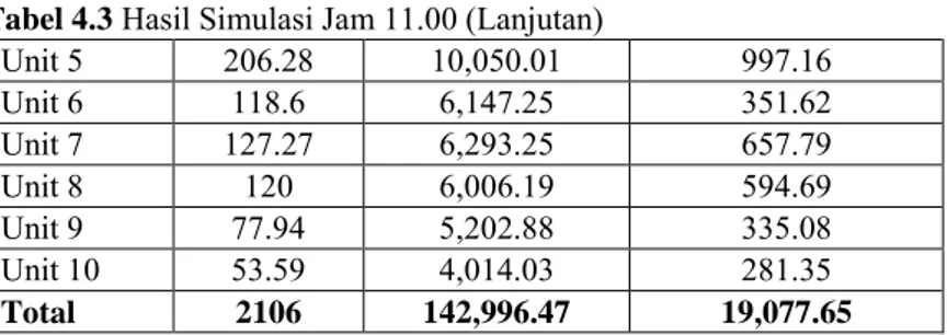 Tabel 4.3  Hasil Simulasi Jam 11.00 (Lanjutan) 