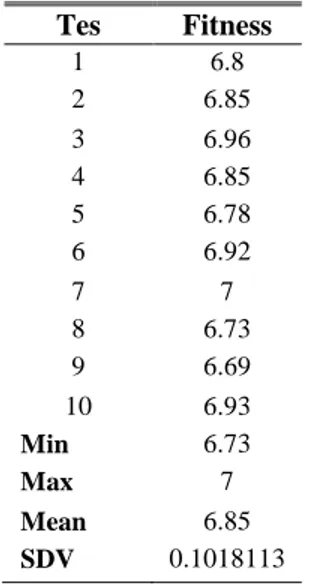 Tabel 8 menunjukkan nilai minimum, maksimum, rata-rata, dan  standar  deviasi  dari  fitness