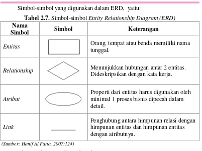 Tabel 2.7. Simbol-simbol Entity Relationship Diagram (ERD)