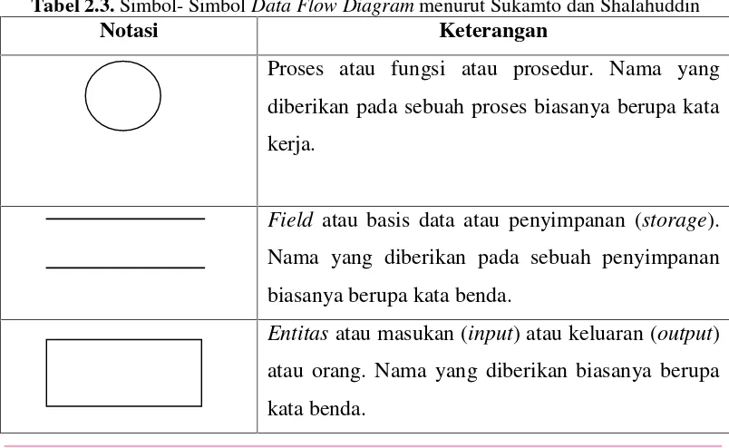 Tabel 2.3. Simbol- Simbol Data Flow Diagram menurut Sukamto dan Shalahuddin