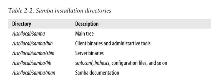 Table 2-2. Samba installation directories