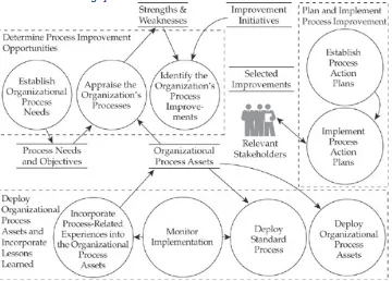 Figure 7-3. Organizational Process Focus context diagram© 2008 by Carnegie Mellon University.
