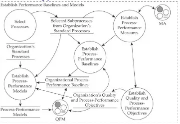 Figure 7-4. Organizational Process Performance context diagram© 2008 by Carnegie Mellon University.