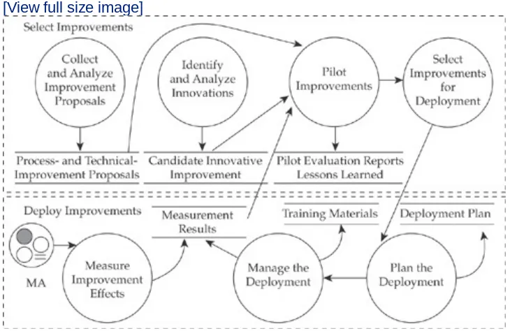 Figure 7-5. Organizational Innovation and Deployment contextdiagram© 2008 by Carnegie Mellon University.