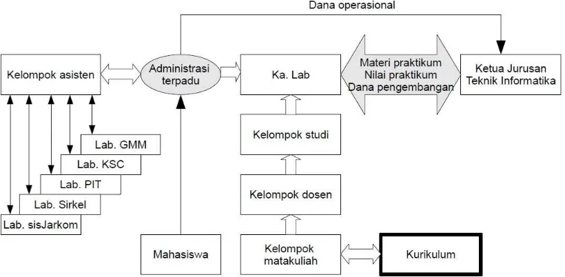 Gambar 4. Laboratorium terpadu Program Studi Teknik Informatika 
