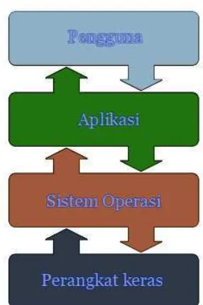 Gambar 2.1 Sistem Operasi (sumber : http://id.wikipedia.org/) 