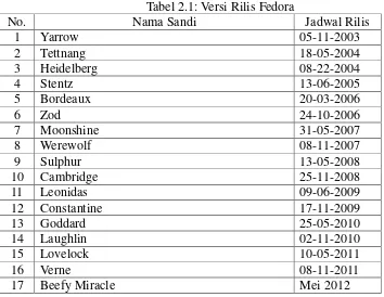 Tabel 2.1: Versi Rilis Fedora 