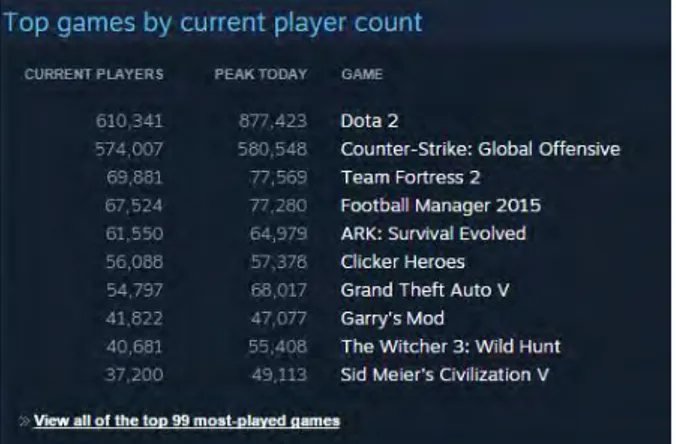 Gambar 3. 1. Daftar Judul Game Teratas Berdasarkan Jumlah  Pemain Pada Steam [22] 