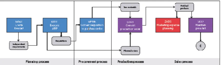 Gambar 2.3 Flowchart bisnis proses manufacturing 