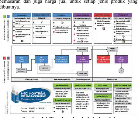 Gambar 2.4 Flowchart dan deskripsi modul 