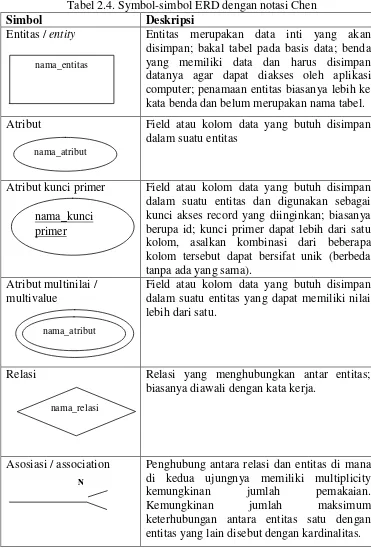 Tabel 2.4. Symbol-simbol ERD dengan notasi Chen 