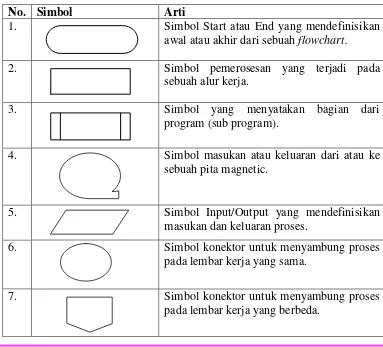 Tabel 2.5. Simbol-simbol dalam Flowchart 