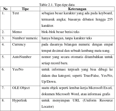 Table 2.1. Tipe-tipe data 
