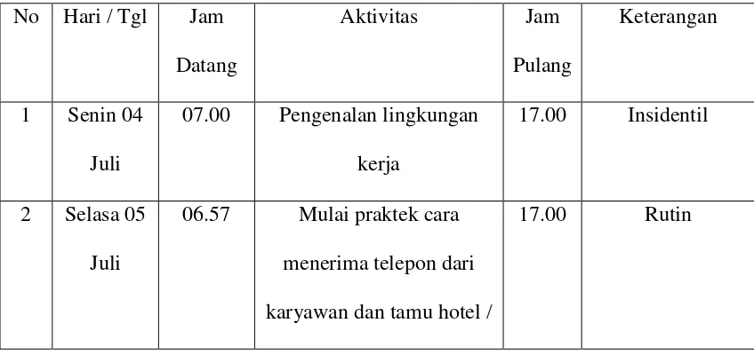 Tabel 2.1 (Rincian Kegiatan Selama PKL) 