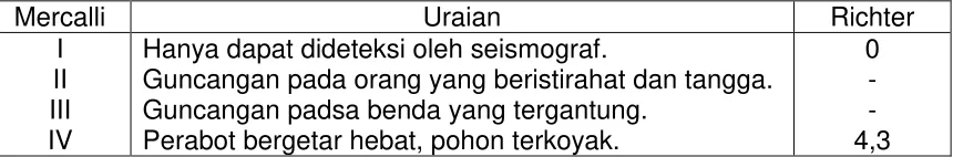 Tabel 3 : Skala Kekuatan Gempa Menurut Mercalli 