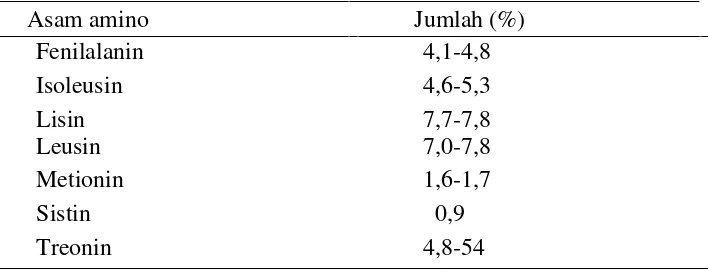 Tabel 2.4 . Kandungan Ssam Amino dalam Khamir Saccharomyces 