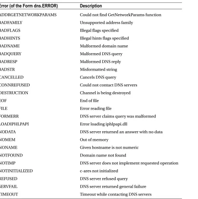 Table 7-1. DNS Error codes